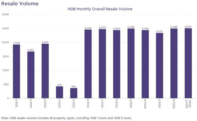 hdb resale volume 2021 january